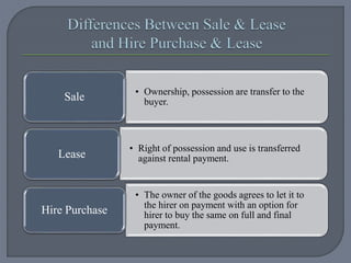 • Ownership, possession are transfer to the
buyer.Sale
• Right of possession and use is transferred
against rental payment.Lease
• The owner of the goods agrees to let it to
the hirer on payment with an option for
hirer to buy the same on full and final
payment.
Hire Purchase
 