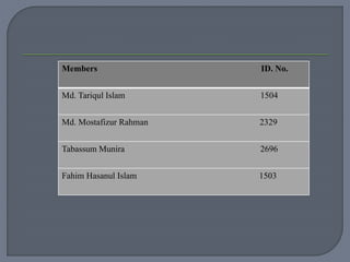Members ID. No.
Md. Tariqul Islam 1504
Md. Mostafizur Rahman 2329
Tabassum Munira 2696
Fahim Hasanul Islam 1503
 