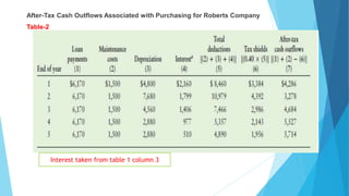 After-Tax Cash Outflows Associated with Purchasing for Roberts Company
Table-2
Interest taken from table 1 column 3
 