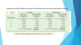 Comparison of Cash Outflows Associated with Leasing versus Purchasing for Roberts Company
Table-3
After tax cash outflow taken from column 7 of table 2
 