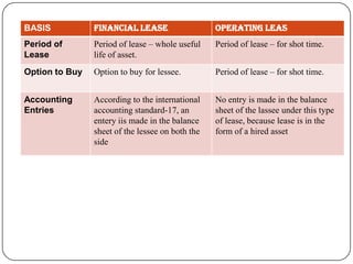 BASIS           Financial Lease                   Operating leas
Period of       Period of lease – whole useful    Period of lease – for shot time.
Lease           life of asset.
Option to Buy   Option to buy for lessee.         Period of lease – for shot time.


Accounting      According to the international    No entry is made in the balance
Entries         accounting standard-17, an        sheet of the lassee under this type
                entery iis made in the balance    of lease, because lease is in the
                sheet of the lessee on both the   form of a hired asset
                side
 