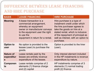 DIFFERENCE BETWEEN LEASE FINANCING
AND HIRE PURCHASE
BASIS        LEASE FINANCING                     HIRE PURCHASE
Meaning      A lease transaction is a            Hire purchase is a type of
             commercial arrangement,             instalment credit under which
             whereby an equipment                the hire purchaser agrees to
             owner or manufacturer conveys       take the goods on hire at a
             to the equipment user the right     stated rental, which is inclusive
             to use the                          of the repayment of principal as
             equipment in return for a rental.   well as interest, with an option to
                                                 purchase.
Option to    No option is provided to the        Option is provided to the hirer
user         lessee (user) to purchase the       (user).
             goods.
Nature of    Lease rentals paid by the           Only interest element included
expenditur   lessee are entirely revenue         in the HP instalments is revenue
e            expenditure of the lessee.          expenditure by nature.
Componen     Lease rentals comprise of 2         HP instalments comprise of 3
ts           elements (1) finance charge         elements (1) normal trading
             and (2) capital                     profit (2) finance
 