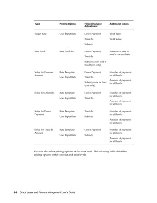 6-6    Oracle Lease and Finance Management User's Guide
Type Pricing Option Financing Cost
Adjustment
Additional Inputs
Target Rate User Input Rate Down Payment
Trade In
Subsidy
Yield Type
Yield Value
Rate Card Rate Card Set Down Payment
Trade In
Subsidy (asset cost or
fixed type only)
You enter a rate to
match rate card sets
Solve for Financed
Amount
Rate Template
User Input Rate
Down Payment
Trade In
Subsidy (rate or fixed
type only)
Number of payments
for all levels
Amount of payments
for all levels
Solve for a Subsidy Rate Template
User Input Rate
Down Payment
Trade In
Number of payments
for all levels
Amount of payments
for all levels
Solve for Down
Payment
Rate Template
User Input Rate
Trade In
Subsidy
Number of payments
for all levels
Amount of payments
for all levels
Solve for Trade In
Amount
Rate Template
User Input Rate
Down Payment
Subsidy
Number of payments
for all levels
Amount of payments
for all levels
You can also select pricing options at the asset level. The following table describes
pricing options at the contract and asset levels.
 