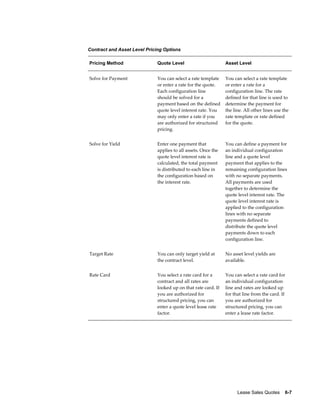 Lease Sales Quotes    6-7
Contract and Asset Level Pricing Options
Pricing Method Quote Level Asset Level
Solve for Payment You can select a rate template
or enter a rate for the quote.
Each configuration line
should be solved for a
payment based on the defined
quote level interest rate. You
may only enter a rate if you
are authorized for structured
pricing.
You can select a rate template
or enter a rate for a
configuration line. The rate
defined for that line is used to
determine the payment for
the line. All other lines use the
rate template or rate defined
for the quote.
Solve for Yield Enter one payment that
applies to all assets. Once the
quote level interest rate is
calculated, the total payment
is distributed to each line in
the configuration based on
the interest rate.
You can define a payment for
an individual configuration
line and a quote level
payment that applies to the
remaining configuration lines
with no separate payments.
All payments are used
together to determine the
quote level interest rate. The
quote level interest rate is
applied to the configuration
lines with no separate
payments defined to
distribute the quote level
payments down to each
configuration line.
Target Rate You can only target yield at
the contract level.
No asset level yields are
available.
Rate Card You select a rate card for a
contract and all rates are
looked up on that rate card. If
you are authorized for
structured pricing, you can
enter a quote level lease rate
factor.
You can select a rate card for
an individual configuration
line and rates are looked up
for that line from the card. If
you are authorized for
structured pricing, you can
enter a lease rate factor.
 