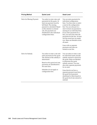 6-8    Oracle Lease and Finance Management User's Guide
Pricing Method Quote Level Asset Level
Solve for Missing Payment You select or enter rates and
payments for the quote. At
least one payment must be
left blank. The missing
payment is calculated. Based
on the selected or entered
rate, the payments are
distributed to the individual
configuration lines.
You can enter payments for
individual configuration
lines. You then enter or select
a rate for the configuration
line. You can only put in a
rate if at least one payment is
missing for an individual line.
If you enter payments for a
line, you must also enter the
payments for the line. At least
one line must have an empty
row. Rates are blended across
all assets
Lines with no separate
payments and rates are
treated as one line.
Solve for Subsidy You select or enter a rate and
enter payments for the quote.
The amount of the subsidy is
determined.
Based on the quote level rate,
payments are distributed to
the asset lines.
Subsidies do not apply to
configuration fees.
You can select or enter a rate
for individual assets, but the
subsidy amount is solved for
the quote. Rates are blended
to determine the quote
subsidy amount. You may
also enter separate payments
for an asset.
Lines that do not have a
separate payment must have
the quote level payment
distributed to them based on
the quote level rate entered or
selected.
 