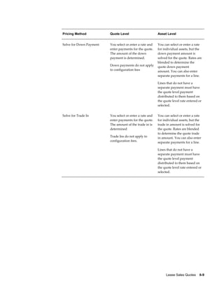 Lease Sales Quotes    6-9
Pricing Method Quote Level Asset Level
Solve for Down Payment You select or enter a rate and
enter payments for the quote.
The amount of the down
payment is determined.
Down payments do not apply
to configuration fees
You can select or enter a rate
for individual assets, but the
down payment amount is
solved for the quote. Rates are
blended to determine the
quote down payment
amount. You can also enter
separate payments for a line.
Lines that do not have a
separate payment must have
the quote level payment
distributed to them based on
the quote level rate entered or
selected.
Solve for Trade In You select or enter a rate and
enter payments for the quote.
The amount of the trade in is
determined
Trade Ins do not apply to
configuration fees.
You can select or enter a rate
for individual assets, but the
trade in amount is solved for
the quote. Rates are blended
to determine the quote trade
in amount. You can also enter
separate payments for a line.
Lines that do not have a
separate payment must have
the quote level payment
distributed to them based on
the quote level rate entered or
selected.
 