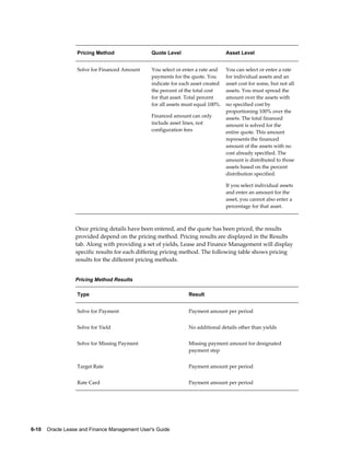 6-10    Oracle Lease and Finance Management User's Guide
Pricing Method Quote Level Asset Level
Solve for Financed Amount You select or enter a rate and
payments for the quote. You
indicate for each asset created
the percent of the total cost
for that asset. Total percent
for all assets must equal 100%.
Financed amount can only
include asset lines, not
configuration fees
You can select or enter a rate
for individual assets and an
asset cost for some, but not all
assets. You must spread the
amount over the assets with
no specified cost by
proportioning 100% over the
assets. The total financed
amount is solved for the
entire quote. This amount
represents the financed
amount of the assets with no
cost already specified. The
amount is distributed to those
assets based on the percent
distribution specified.
If you select individual assets
and enter an amount for the
asset, you cannot also enter a
percentage for that asset.
Once pricing details have been entered, and the quote has been priced, the results
provided depend on the pricing method. Pricing results are displayed in the Results
tab. Along with providing a set of yields, Lease and Finance Management will display
specific results for each differing pricing method. The following table shows pricing
results for the different pricing methods.
Pricing Method Results
Type Result
Solve for Payment Payment amount per period
Solve for Yield No additional details other than yields
Solve for Missing Payment Missing payment amount for designated
payment step
Target Rate Payment amount per period
Rate Card Payment amount per period
 