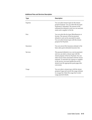 Lease Sales Quotes    6-15
Additional Fees and Services Description
Type Description
Expense You can select stream types for the stream
purpose Expense. You can select the fee types
Expensed or Absorbed. The amount of the
estimated fee defaults in and you can associate
assets and a supplier to the fee.
Fees You can select the fee types Miscellaneous or
Income. The amount of the fee payment
defaults in and can be associated to assets.
You can select stream types with the stream
purpose Fee Payment.
Insurance You can convert the insurance estimate to the
lease sales quote estimated insurance line.
Services The payment defaults in as a service payment
and you can select a stream type with the
stream purpose of Service Payment. You can
select service items associated with the service
estimate. To associate any expense or supplier
to the service, you must update the service
details from the appropriate quote page after
conversion.
Usage You can select a stream type with the stream
purpose Usage and convert the usage estimate
to a usage line. Select the usage line to enter
usage payment details.
 