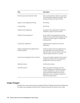 7-8    Oracle Lease and Finance Management User's Guide
Step Description
Enter Payments and Calculate Yields Enter credit application details as required by
the selected lease application template. After
entering all details, calculate the yield.
Approve Lease Application Pricing See Pricing.
Accept Pricing See Pricing.
Validate Lease Application See Submit Lease Application Template for
Validation, Approval, and Activation.
Submit for Pricing Approval If you modify a lease application's pricing
details, you must obtain pricing approval and
customer acceptance again to complete the
pricing process.
Accept Lease Application Update prospect acceptance of the lease
application.
Submit Completed Lease Application for
Credit Evaluation
Credit can approve the lease application for
the original offer and provide alternate
approved offers. You can select an offer and
copy the approved terms to a contract.
Convert Lease Application Into a Contract Terms and conditions defined on the contract
template associated to the lease application
template flow to the new contract.
Book the Contract See Book the Contract.
Fund the Contract When you approve funding, Lease and
Finance Management validates the funding
request and generates a report to identify
passed and failed conditions on the lease
application so you can decide to approve or
reject the funding request.
Create a Prospect
Prospects for a lease sales quote are created in Oracle Trading Community Architecture.
To create a new prospect, see the Oracle Trading Community Architecture User Guide.
 