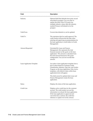 7-12    Oracle Lease and Finance Management User's Guide
Field Description
Industry Optional field that defaults from party record
associated to prospect. You can enter or
update this field. If the TCA party has
multiple industry values, then the industry
marked Primary will default in for the
prospect.
Valid From Current date defaults in; can be updated.
Valid To The expiration date for credit approval. The
credit analyst will provide this date when
entering and approving recommendations for
the lease application's credit folder in Credit
Management.
Amount Requested Calculated by Lease and Finance
Management, this represents the total
financed amount on the quote on the lease
application. This amount is calculated from
the total amount financed on the quote
configuration. You can not override this
amount.
Lease Application Template You select a lease application template from a
list of values based on Customer Credit
Classification, Industry, Org Unit, and Vendor
Program on the lease application. Only Active
templates, with effective dates within lease
application term will appear.
This field cannot be updated after Lease and
Finance Management creates the lease
application.
Status Displays the status of the lease application.
Credit Line Displays active credit lines for the customer
account. The credit analyst can use this
information to evaluate the lease application.
If the lease application is approved and
converted into a contract, the credit line
reference is copied over to the contract.
 