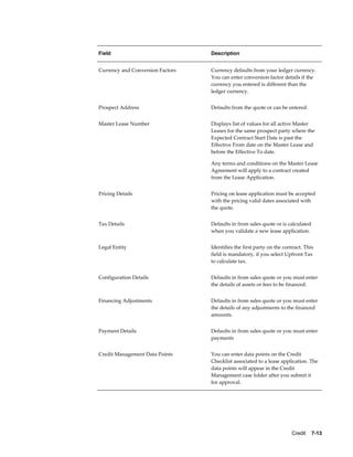 Credit    7-13
Field Description
Currency and Conversion Factors Currency defaults from your ledger currency.
You can enter conversion factor details if the
currency you entered is different than the
ledger currency.
Prospect Address Defaults from the quote or can be entered.
Master Lease Number Displays list of values for all active Master
Leases for the same prospect party where the
Expected Contract Start Date is past the
Effective From date on the Master Lease and
before the Effective To date.
Any terms and conditions on the Master Lease
Agreement will apply to a contract created
from the Lease Application.
Pricing Details Pricing on lease application must be accepted
with the pricing valid dates associated with
the quote.
Tax Details Defaults in from sales quote or is calculated
when you validate a new lease application.
Legal Entity Identifies the first party on the contract. This
field is mandatory, if you select Upfront Tax
to calculate tax.
Configuration Details Defaults in from sales quote or you must enter
the details of assets or fees to be financed.
Financing Adjustments Defaults in from sales quote or you must enter
the details of any adjustments to the financed
amounts.
Payment Details Defaults in from sales quote or you must enter
payments
Credit Management Data Points You can enter data points on the Credit
Checklist associated to a lease application. The
data points will appear in the Credit
Management case folder after you submit it
for approval.
 