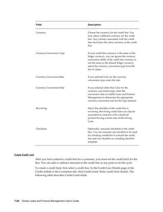 7-20    Oracle Lease and Finance Management User's Guide
Field Description
Currency Choose the currency for the credit line. You
may select a different currency for the credit
line. Any contract associated with the credit
line must have the same currency as the credit
line.
Currency Conversion Type If your credit line currency is the same as the
ledger currency, you can ignore the currency
conversion fields. If the credit line currency is
not the same as the default ledger currency,
select the currency conversion type from the
list of values.
Currency Conversion Rate If you selected User for the currency
conversion type, enter the rate.
Currency Conversion Date If you selected other than User for the
currency conversion type, enter the
conversion date to enable Lease and Finance
Management to determine the appropriate
currency conversion rate for the type selected.
Revolving Select this checkbox if the credit line is
revolving. Revolving credit lines can only be
associated to contracts with a financial
product having a book class of Revolving
Loan.
Checklists Optionally, associate checklists to the credit
line. You can associate one checklist to be used
for checking conditions to activate the credit
line and one checklist as a funding checklist
template.
Create Credit Limit
After you have entered a credit line for a customer, you must set the credit limit for the
line. You can add or subtract amounts to the credit line at any point in its life cycle.
To create a credit limit, first select a credit line. In the Credit Line Details page of the
Credit subtab in the Customers tab, click Credit Limit. Enter credit limit details. The
following table describes Credit Limit fields.
 