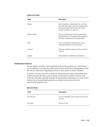 Credit    7-21
Credit Limit Fields
Field Description
Nature Select Addition or Reduction. For a new line
of credit, select New Limit. For existing credit
lines, select Add Item to add to the credit
amount or Reduce to reduce it.
Effective Date For new credit limits, this date corresponds
with the Effective From date of the credit line.
This date is displayed in the page header.
Note You can add a brief description of, or any
important details for, the credit limit.
Amount Enter the credit limit amount. Do not include
commas.
Update Click Update to establish the credit limit.
Add Warrants to Credit Line
You can attach a warrant, which represents stocks or stock options, to a credit line to
use as collateral in securing the credit amount. Lease and Finance Management records
the relevant information regarding the stock or stock option for future reference
To attach a warrant, first select a credit line. Click Warrants in the Credit subtab menu
of the Customers tab. Enter warrant details. Click Create to add the warrants to the
credit line. The following table describes Warrants fields. Information you enter for fees
or prices do not automatically generate any related transactions and are for
informational purposes only.
Warrants Fields
Field Description
Fee Amount If a fee is attached to the warrant, enter the fee
amount.
Due Date Date fee is due.
 