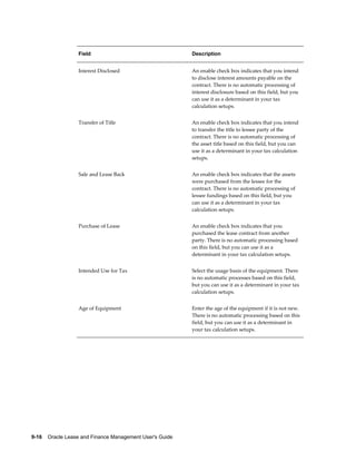 9-16    Oracle Lease and Finance Management User's Guide
Field Description
Interest Disclosed An enable check box indicates that you intend
to disclose interest amounts payable on the
contract. There is no automatic processing of
interest disclosure based on this field, but you
can use it as a determinant in your tax
calculation setups.
Transfer of Title An enable check box indicates that you intend
to transfer the title to lessee party of the
contract. There is no automatic processing of
the asset title based on this field, but you can
use it as a determinant in your tax calculation
setups.
Sale and Lease Back An enable check box indicates that the assets
were purchased from the lessee for the
contract. There is no automatic processing of
lessee fundings based on this field, but you
can use it as a determinant in your tax
calculation setups.
Purchase of Lease An enable check box indicates that you
purchased the lease contract from another
party. There is no automatic processing based
on this field, but you can use it as a
determinant in your tax calculation setups.
Intended Use for Tax Select the usage basis of the equipment. There
is no automatic processes based on this field,
but you can use it as a determinant in your tax
calculation setups.
Age of Equipment Enter the age of the equipment if it is not new.
There is no automatic processing based on this
field, but you can use it as a determinant in
your tax calculation setups.
 