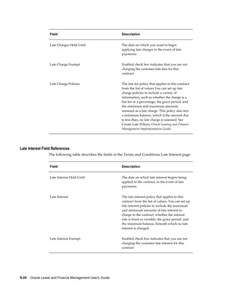9-20    Oracle Lease and Finance Management User's Guide
Field Description
Late Charges Held Until The date on which you want to begin
applying late charges in the event of late
payments.
Late Charge Exempt Enabled check box indicates that you are not
charging the customer late fees for this
contract.
Late Charge Policies The late fee policy that applies to this contract
from the list of values.You can set up late
charge policies to include a variety of
information, such as whether the charge is a
flat fee or a percentage, the grace period, and
the minimum and maximum amounts
assessed as a late charge. This policy also sets
a minimum balance, which if the amount due
is less than, no late charge is assessed. See
Create Late Polices, Oracle Leasing and Finance
Management Implementation Guide.
Late Interest Field References
The following table describes the fields in the Terms and Conditions Late Interest page.
Field Description
Late Interest Held Until The date on which late interest begins being
applied to the contract, in the event of late
payments.
Late Interest The late interest policy that applies to this
contract from the list of values. You can set up
late interest policies to include the maximum
and minimum amounts of late interest to
charge to the contract, whether the interest
rate is fixed or variable, the grace period, and
the minimum balance, beneath which no late
interest is charged.
Late Interest Exempt Enabled check box indicates that you are not
charging the customer late interest for this
contract.
 