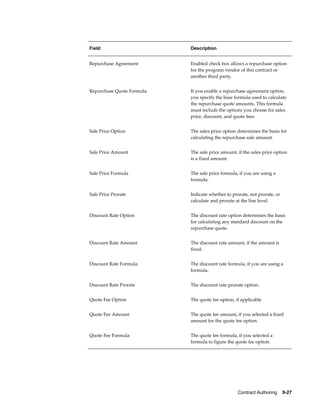 Contract Authoring    9-27
Field Description
Repurchase Agreement Enabled check box allows a repurchase option
for the program vendor of this contract or
another third party.
Repurchase Quote Formula If you enable a repurchase agreement option,
you specify the base formula used to calculate
the repurchase quote amounts. This formula
must include the options you choose for sales
price, discount, and quote fees.
Sale Price Option The sales price option determines the basis for
calculating the repurchase sale amount.
Sale Price Amount The sale price amount, if the sales price option
is a fixed amount.
Sale Price Formula The sale price formula, if you are using a
formula.
Sale Price Prorate Indicate whether to prorate, not prorate, or
calculate and prorate at the line level.
Discount Rate Option The discount rate option determines the basis
for calculating any standard discount on the
repurchase quote.
Discount Rate Amount The discount rate amount, if the amount is
fixed.
Discount Rate Formula The discount rate formula, if you are using a
formula.
Discount Rate Prorate The discount rate prorate option.
Quote Fee Option The quote fee option, if applicable
Quote Fee Amount The quote fee amount, if you selected a fixed
amount for the quote fee option.
Quote Fee Formula The quote fee formula, if you selected a
formula to figure the quote fee option.
 