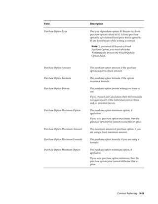Contract Authoring    9-29
Field Description
Purchase Option Type The type of purchase option. $1 Buyout is a fixed
purchase option valued at $1. A fixed purchase
option is a predefined fixed price that is agreed to
by the lessor/lessee while writing a contract.
Note: If you select $1 Buyout or Fixed
Purchase Option, you must select the
Automatically Process the Fixed Purchase
Option check.
Purchase Option Amount The purchase option amount, if the purchase
option requires a fixed amount.
Purchase Option Formula The purchase option formula, if the option
requires a formula.
Purchase Option Prorate The purchase option prorate setting you want to
use.
If you choose Line Calculation, then the formula is
run against each of the individual contract lines
and no proration occurs.
Purchase Option Maximum Option The purchase option maximum option, if
applicable.
If you set a purchase option maximum, then the
purchase option price cannot exceed this set price.
Purchase Option Maximum Amount The maximum amount of purchase option, if you
are using a fixed maximum amount.
Purchase Option Maximum Formula The purchase option formula, if you are using a
formula.
Purchase Option Minimum Option The purchase option minimum option, if
applicable.
If you set a purchase option minimum, then the
purchase option price cannot fall below this set
price.
 