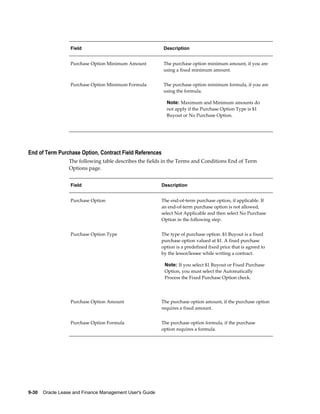 9-30    Oracle Lease and Finance Management User's Guide
Field Description
Purchase Option Minimum Amount The purchase option minimum amount, if you are
using a fixed minimum amount.
Purchase Option Minimum Formula The purchase option minimum formula, if you are
using the formula.
Note: Maximum and Minimum amounts do
not apply if the Purchase Option Type is $1
Buyout or No Purchase Option.
End of Term Purchase Option, Contract Field References
The following table describes the fields in the Terms and Conditions End of Term
Options page.
Field Description
Purchase Option The end-of-term purchase option, if applicable. If
an end-of-term purchase option is not allowed,
select Not Applicable and then select No Purchase
Option in the following step.
Purchase Option Type The type of purchase option. $1 Buyout is a fixed
purchase option valued at $1. A fixed purchase
option is a predefined fixed price that is agreed to
by the lessor/lessee while writing a contract.
Note: If you select $1 Buyout or Fixed Purchase
Option, you must select the Automatically
Process the Fixed Purchase Option check.
Purchase Option Amount The purchase option amount, if the purchase option
requires a fixed amount.
Purchase Option Formula The purchase option formula, if the purchase
option requires a formula.
 