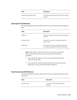 Contract Authoring    9-35
Field Description
Tolerance Allowed Formula The Tolerance Allowed formula, if you are using a
formula.
Quote Approver Field References
The following table describes the fields in the Terms and Conditions Quote Approver
page.
Field Description
Approver The party to approve the termination quote before
it is sent.
Advance Notice The party who receives notification before the
quote is sent.
Delay Days The number of days to delay before the quote is
sent, when you specify an Advance Notice party.
Note: All the fields are optional. However if you choose to select and
enter values in this section, then you must observe the following
guidelines:
• If you specify the Approver, then you must not specify Advance
Notice nor Delay Days.
• If you specify the Advance Notice party, then you must also specify
Delay Days, and you must not specify the Approver.
Quote Courtesy Copy Field References
The following table describes the fields in the Terms and Conditions Quote Courtesy
Copy page.
Field Description
Courtesy Copy The party to notify for informational
purposes.
 
