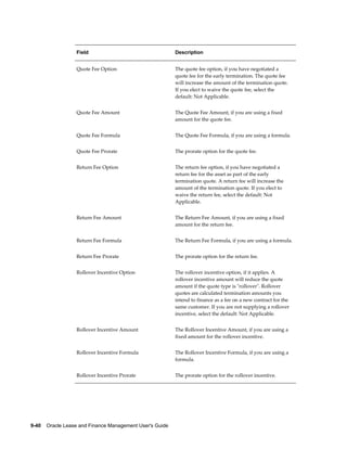 9-40    Oracle Lease and Finance Management User's Guide
Field Description
Quote Fee Option The quote fee option, if you have negotiated a
quote fee for the early termination. The quote fee
will increase the amount of the termination quote.
If you elect to waive the quote fee, select the
default: Not Applicable.
Quote Fee Amount The Quote Fee Amount, if you are using a fixed
amount for the quote fee.
Quote Fee Formula The Quote Fee Formula, if you are using a formula.
Quote Fee Prorate The prorate option for the quote fee.
Return Fee Option The return fee option, if you have negotiated a
return fee for the asset as part of the early
termination quote. A return fee will increase the
amount of the termination quote. If you elect to
waive the return fee, select the default: Not
Applicable.
Return Fee Amount The Return Fee Amount, if you are using a fixed
amount for the return fee.
Return Fee Formula The Return Fee Formula, if you are using a formula.
Return Fee Prorate The prorate option for the return fee.
Rollover Incentive Option The rollover incentive option, if it applies. A
rollover incentive amount will reduce the quote
amount if the quote type is "rollover". Rollover
quotes are calculated termination amounts you
intend to finance as a fee on a new contract for the
same customer. If you are not supplying a rollover
incentive, select the default: Not Applicable.
Rollover Incentive Amount The Rollover Incentive Amount, if you are using a
fixed amount for the rollover incentive.
Rollover Incentive Formula The Rollover Incentive Formula, if you are using a
formula.
Rollover Incentive Prorate The prorate option for the rollover incentive.
 