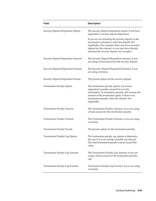 Contract Authoring    9-41
Field Description
Security Deposit Disposition Option The security deposit disposition option, if you have
negotiated a security deposit disposition.
If you are not including the security deposit in the
termination calculation, select the default: Not
Applicable. (For example, there may be no security
deposit for the contract, or you may have already
returned the security deposit, for example.)
Security Deposit Disposition Amount The Security Deposit Disposition Amount, if you
are using a fixed amount for the security deposit.
Security Deposit Disposition Formula The Security Deposit Disposition Formula, if you
are using a formula.
Security Deposit Disposition Prorate The prorate option for the security deposit.
Termination Penalty Option The termination penalty option, if you have
negotiated a penalty amount for an early
termination. A termination penalty will increase the
amount of the termination quote. If there is no
termination penalty, select the default: Not
Applicable.
Termination Penalty Amount The Termination Penalty Amount, if you are using
a fixed amount for the termination penalty.
Termination Penalty Formula The Termination Penalty Formula, if you are using
a formula.
Termination Penalty Prorate The prorate option for the termination penalty.
Termination Penalty Cap Option The termination penalty cap option to determine
the cap, if you are setting a penalty cap amount.
The total termination penalty cannot exceed this
value.
Termination Penalty Cap Amount The Termination Penalty Cap Amount, if you are
using a fixed amount for the termination penalty
cap.
Termination Penalty Cap Formula Termination Penalty Cap Formula, if you are using
a formula.
 