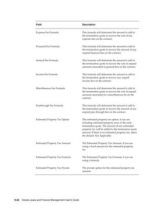9-42    Oracle Lease and Finance Management User's Guide
Field Description
Expense Fee Formula This formula will determine the amount to add to
the termination quote to recover the cost of any
expense fees on the contract.
Financed Fee Formula This formula will determine the amount to add to
the termination quote to recover the amount of any
unpaid financed fees on the contract.
General Fee Formula This formula will determine the amount to add to
the termination quote to recover the cost or unpaid
amounts associated to general fees on the contract.
Income Fee Formula This formula will determine the amount to add to
the termination quote to recover any unpaid
income fees on the contract.
Miscellaneous Fee Formula This formula will determine the amount to add to
the termination quote to recover the cost of unpaid
amounts associated to a miscellaneous fee on the
contract.
Passthrough Fee Formula This formula will determine the amount to add to
the termination quote to recover the amount of any
unpaid pass through fees on the contract.
Estimated Property Tax Option The estimated property tax option, if you are
including estimated property taxes in the early
termination quote. The amount of any estimated
property tax will be added to the termination quote
amount. If there is no estimated property tax, select
the default: Not Applicable.
Estimated Property Tax Amount The Estimated Property Tax Amount, if you are
using a fixed amount for the estimated property
tax.
Estimated Property Tax Formula The Estimated Property Tax Formula, if you are
using a formula.
Estimated Property Tax Prorate The prorate option for the estimated property tax
amount.
 