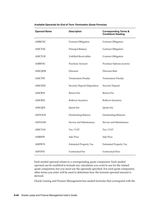 9-44    Oracle Lease and Finance Management User's Guide
Available Operands for End of Term Termination Quote Formulas
Operand Name Description Corresponding Terms &
Conditions Heading
AMBCOC Contract Obligation Contract Obligation
AMCTOC Principal Balance Contract Obligation
AMCTUR Unbilled Receivables Contract Obligation
AMBPOC Purchase Amount Purchase Options (screen)
AMCQDR Discount Discount Rate
AMCTPE Termination Penalty Termination Penalty
AMCSDD Security Deposit Disposition Security Deposit
AMCRFE Return Fee Return Fee
AMCRIN Rollover Incentive Rollover Incentive
AMCQFE Quote Fee Quote Fee
AMYOUB Outstanding Balance Outstanding Balances
AMYSAM Service and Maintenance Service and Maintenance
AMCTAX Tax / VAT Tax / VAT
AMBSPR Sale Price Sale Price
AMPRTX Estimated Property Tax Estimated Property Tax
AMYFEE Contractual Fee Contractual Fees
Each seeded operand relates to a corresponding quote component. Each seeded
operand can be modified to include any calculation you want to use for the related
quote component, but you must use the operands specified. For each quote component,
other terms you enter will be used to determine how the formula operand amount is
derived.
Oracle Leasing and Finance Management has seeded formulas that correspond with the
 