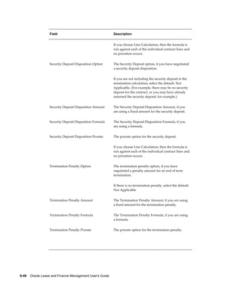 9-48    Oracle Lease and Finance Management User's Guide
Field Description
If you choose Line Calculation, then the formula is
run against each of the individual contract lines and
no proration occurs.
Security Deposit Disposition Option The Security Deposit option, if you have negotiated
a security deposit disposition.
If you are not including the security deposit in the
termination calculation, select the default: Not
Applicable. (For example, there may be no security
deposit for the contract, or you may have already
returned the security deposit, for example.)
Security Deposit Disposition Amount The Security Deposit Disposition Amount, if you
are using a fixed amount for the security deposit.
Security Deposit Disposition Formula The Security Deposit Disposition Formula, if you
are using a formula.
Security Deposit Disposition Prorate The prorate option for the security deposit.
If you choose Line Calculation, then the formula is
run against each of the individual contract lines and
no proration occurs.
Termination Penalty Option The termination penalty option, if you have
negotiated a penalty amount for an end of term
termination.
If there is no termination penalty, select the default:
Not Applicable
Termination Penalty Amount The Termination Penalty Amount, if you are using
a fixed amount for the termination penalty.
Termination Penalty Formula The Termination Penalty Formula, if you are using
a formula.
Termination Penalty Prorate The prorate option for the termination penalty.
 