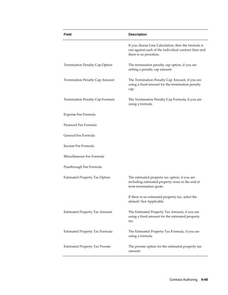 Contract Authoring    9-49
Field Description
If you choose Line Calculation, then the formula is
run against each of the individual contract lines and
there is no proration.
Termination Penalty Cap Option The termination penalty cap option, if you are
setting a penalty cap amount.
Termination Penalty Cap Amount The Termination Penalty Cap Amount, if you are
using a fixed amount for the termination penalty
cap.
Termination Penalty Cap Formula The Termination Penalty Cap Formula, if you are
using a formula.
Expense Fee Formula  
Financed Fee Formula  
General Fee Formula  
Income Fee Formula  
Miscellaneous Fee Formula  
Passthrough Fee Formula  
Estimated Property Tax Option The estimated property tax option, if you are
including estimated property taxes in the end of
term termination quote.
If there is no estimated property tax, select the
default: Not Applicable.
Estimated Property Tax Amount The Estimated Property Tax Amount, if you are
using a fixed amount for the estimated property
tax.
Estimated Property Tax Formula The Estimated Property Tax Formula, if you are
using a formula.
Estimated Property Tax Prorate The prorate option for the estimated property tax
amount.
 
