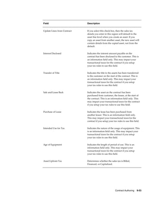 Contract Authoring    9-53
Field Description
Update Lines from Contract If you select this check box, then the sales tax
details you enter in this region will default to the
asset line level when you create an asset. If you
copy an asset from another asset, the new asset will
contain details from the copied asset, not from the
default.
Interest Disclosed Indicates the interest amount payable on the
contract has been disclosed to the customer. This is
an information field only. This may impact your
transactional taxes for the contract if you setup
your tax rules to use this field.
Transfer of Title Indicates the title to the assets has been transferred
to the customer on the start of the contract. This is
an information field only. This may impact your
transactional taxes for the contract if you setup
your tax rules to use this field.
Sale and Lease Back Indicates the asset on the contract has been
purchased from customer, the lessee, at the start of
the contract. This is an information field only. This
may impact your transactional taxes for the contract
if you setup your tax rules to use this field.
Purchase of Lease Indicates the lease has been purchased from
another lessor. This is an information field only.
This may impact your transactional taxes for the
contract if you setup your tax rules to use this field.
Intended Use for Tax Indicates the nature of the usage of equipment. This
is an information field only. This may impact your
transactional taxes for the contract if you setup
your tax rules to use this field.
Age of Equipment Indicates the length of period of use. This is an
information field only. This may impact your
transactional taxes for the contract if you setup
your tax rules to use this field.
Asset Upfront Tax Determines whether the sales tax is Billed,
Financed, or Capitalized.
 