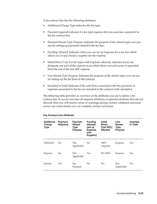 Contract Authoring    9-79
A fee contract line has the following attributes:
• Additional Charge Type indicates the fee type.
• Payment required indicates if a fee type requires that you associate a payment to
the fee contract line.
• Payment Stream Type Purpose: Indicates the purpose of the stream types you can
use for setting up payments related to the fee line.
• Funding Allowed: Indicates when you can set up expenses for a fee line which
allows you to pay (fund) a supplier for the expense.
• Initial Direct Cost: For fee types with Expenses allowed, indicates if you can
designate any part of the expense as an initial direct cost and accrue it separately
from the rest of the non-IDC expense.
• Line Stream Type Purpose: Indicates the purpose of the stream types you can use
for setting up the fee lines on the contract.
• Included in Yield: Indicates if the cash flows associated with the payments or
expenses associated to the fee are included in the contract yield calculation.
The following table provides an overview of the attributes you use to define a fee
contract line. If you do not enter all required attributes or optional attributes that are not
allowed, then you will receive errors or warnings during contract validation and must
correct any errors before you can complete contract activation.
Fee Contract Line Attributes
Additional
Charge
Type
Payment
Required
Payment
Stream
Type
Purpose
Funding
Allowed
(set up
Expense
with
Supplier)
Initial
Direct
Cost (IDC)
Allowed
Line
Stream
Type
Purpose
Included
in Yield
Absorbed No Not
Applicable
No 100%
required
Expense Yes
Expense No Not
Applicable
Yes 0%-100% Expense Yes
Income Yes Fee
Payment
No No Not
Applicable
Yes
 