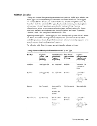 Contract Authoring    9-81
Fee Stream Generation
Leasing and Finance Management generates streams based on the fee types selected, the
stream types you selected when you defined the fee and the dependent stream types
you associated to the streams you used on the fee line. The following table shows the
steam type attributes for selected fee types. You have other stream generation options
when you use external type stream generation for contract pricing. For more
information on setting up stream generation templates, configuring them for stream
generation, and associating them to your financial products see Stream Generation
Template, Oracle Lease Management Implementation Guide.
A primary stream type is a stream type you select when you set up a fee line or a stream
you define once on the stream generation template that is used automatically when
needed to generate a stream. Dependent streams are optional stream types you set up to
generate streams for accounting accrual purposes.
The following table shows the steam type attributes for selected fee types.
Leasing and Finance Management Streams Generated by Fee Type
Fee Type Payment
Stream Type
Purpose
(Primary)
Income Accrual
Stream Type
Purpose
(Dependent)
Line Stream
Type Purpose
(Primary)
Expense
Accrual Stream
Type Purpose
(Dependent)
Absorbed Not Applicable Not Applicable Expense Amortized Fee
Expense (for
IDC)
Expense Not Applicable Not Applicable Expense Accrued Fee
Expense
Amortized Fee
Expense (for IDC
portion)
Income Fee Payment Amortized Fee
Income
Accrued Fee
Income
Not Applicable Not Applicable
Miscellaneous Fee Payment Amortized Fee
Income
Accrued Fee
Income
Primary:
Expense
Accrued Fee
Expense
Amortized Fee
Expense (for IDC
portion)
 