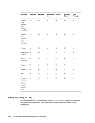 9-84    Oracle Lease and Finance Management User's Guide
Attribute Absorbed Expense Miscellane
ous
Income Security
Deposit
Pass
Through
Effective
From
(defaults
from
Contract
Start Date)
M M M M M M
Effective
To
(defaults
from
Contract
End Date)
M M M M M M
Amount M M M M M M
Number of
Periods
O O O N N N
Amount
per Period
O O O N N N
Frequency O O O N N N
Supplier O O O N N N
IDC O O O N N N
Payment
Attributes
(type,
amount,
num of
periods,
etc.)
N N M M M M
Creating Pass Through Fee Lines
Pass Through Fee lines have additional attributes you can setup because you can create
payouts to multiple vendors. You perform the following steps to complete a pass
through fee:
 