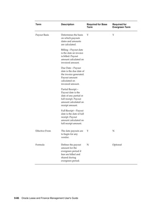 9-86    Oracle Lease and Finance Management User's Guide
Term Description Required for Base
Term
Required for
Evergreen Term
Payout Basis Determines the basis
on which payouts
dates and amounts
are calculated.
Billing – Payout date
is the date an invoice
is billed. Payout
amount calculated on
invoiced amount.
Due Date – Payout
date is the due date of
the invoice generated.
Payout amount
calculated on
invoiced amount.
Partial Receipt –
Payout date is the
date of any partial or
full receipt. Payout
amount calculated on
receipt amount.
Full Receipt – Payout
date is the date of full
receipt. Payout
amount calculated on
full receipt amount.
Y Y
Effective From The date payouts are
to begin for any
vendor.
Y N
Formula Defines the payout
amount for the
evergreen period if
fees are billed and
shared during
evergreen period.
N Optional
 