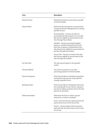 9-94    Oracle Lease and Finance Management User's Guide
Term Description
Payment Terms Determines the date invoices become payable
in Oracle Payables.
Payment Basis Determines the date payouts are processed in
Leasing and Finance Management for creating
payable invoices.
Processing Date – Payouts are dated on
processing date (date programs are run) after
they become eligible for payout based on the
Pass Through Payout Basis.
Schedule – Payouts are grouped together
based on a schedule determined by the Pay
Start Date, Frequency and Remittance Days
after they become eligible for payout based on
the Pass Through Payout Basis.
Source Date – Payouts are dated on the date
they become eligible for payout based on the
Pass Through Payout Basis.
Pay Start Date The date payouts begin for the specified
vendor.
Payment Method The format of payment to use when
processing payments in Oracle Payables.
Payment Frequency If the Payment Basis is Scheduled, determines
the frequency that payouts are grouped for
creating a payable invoice.
Remittance Days If the Payment Basis is Scheduled, determines
the actual payable invoice date for a group of
payouts by adding remittance days to the date
payouts are processed.
Disbursement Basis Determines the basis on which a payout
amount for a vendor is calculated.
Fixed – the fixed amount is paid each time the
payout basis occurs for the service line.
Percent – the percentage of the fee payment
paid each time the payout basis occurs for the
service line.
 