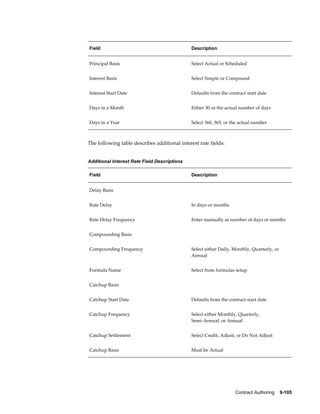 Contract Authoring    9-105
Field Description
Principal Basis Select Actual or Scheduled
Interest Basis Select Simple or Compound
Interest Start Date Defaults from the contract start date
Days in a Month Either 30 or the actual number of days
Days in a Year Select 360, 365, or the actual number
The following table describes additional interest rate fields:
Additional Interest Rate Field Descriptions
Field Description
Delay Basis
Rate Delay In days or months
Rate Delay Frequency Enter manually as number of days or months
Compounding Basis
Compounding Frequency Select either Daily, Monthly, Quarterly, or
Annual
Formula Name Select from formulas setup
Catchup Basis
Catchup Start Date Defaults from the contract start date
Catchup Frequency Select either Monthly, Quarterly,
Semi-Annual, or Annual
Catchup Settlement Select Credit, Adjust, or Do Not Adjust
Catchup Basis Must be Actual
 