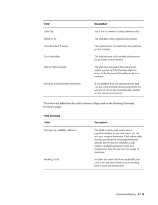 Contract Authoring    9-115
Field Description
True Tax Yes if the tax owner is Lessor, otherwise No.
Effective To The end date of the original contract term.
Total Residual Amount The total amount of residual for all asset lines
on the contract.
Total Subsidies The total amount of all subsidy adjustments
for all assets on the contract.
End of Term Amount The purchase amount of the end of term
option you set up I the Purchase Options
terms in the Terms and Conditions tab for a
contract.
Residual Value Insurance Premium If you enabled RVI, set a premium rate and
you are using external stream generation, the
amount of the fee line automatically created
for the insurance premium.
The following table lists the yield summary displayed on the Booking Summary
Overview page:
Yield Summary
Yield Description
Pre-Tax Internal Rate of Return The yield includes cash inflows from
payments related to fees and assets, but not
services, usage or insurance. Cash inflows also
include payments for down payments and
interim interest but not subsidies. Cash
outflows include equipment costs and
expenses for fees, but not services, usage or
insurance.
Booking Yield Includes the same cash flows as the IRR, but
cash flows are discounted on an accounting
period basis not periodically.
 