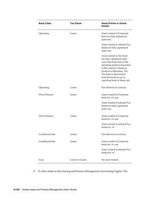 9-120    Oracle Lease and Finance Management User's Guide
Book Class Tax Owner Asset Entries in Oracle
Assets
Operating Lessor Asset created in Corporate
book for fully capitalized
asset cost.
Asset created in selected Tax
books for fully capitalized
asset cost.
Asset created in Tax book
for fully capitalized asset
cost if the book class of the
reporting product associated
to the contract's financial
product is Operating. The
Tax book is determined
from the book set up as
reporting book in Setup tab.
Operating Lessee Not allowed on contract.
Direct Finance Lessor Asset created in Corporate
book for –0- cost.
Asset created in selected Tax
books for fully capitalized
asset cost.
Direct Finance Lessee Asset created in Corporate
book for –0- cost.
Asset created in selected Tax
books for –0-.
Conditional Sale Lessor Not allowed on contract.
Conditional Sale Lessee Asset created in Corporate
book for –0- cost.
Asset created in selected Tax
books for –0-.
Loan Lessor or Lessee No asset created.
• A call is made to the Leasing and Finance Management Accounting Engine. The
 