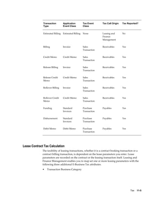 Tax    11-5
Transaction
Type
Application
Event Class
Tax Event
Class
Tax Call Origin Tax Reported?
Estimated Billing Estimated Billing None Leasing and
Finance
Management
No
Billing Invoice Sales
Transaction
Receivables Yes
Credit Memo Credit Memo Sales
Transaction
Receivables Yes
Release Billing Invoice Sales
Transaction
Receivables Yes
Release Credit
Memo
Credit Memo Sales
Transaction
Receivables Yes
Rollover Billing Invoice Sales
Transaction
Receivables Yes
Rollover Credit
Memo
Credit Memo Sales
Transaction
Receivables Yes
Funding Standard
Invoices
Purchase
Transaction
Payables Yes
Disbursement Standard
Invoices
Purchase
Transaction
Payables Yes
Debit Memo Debit Memo Purchase
Transaction
Payables Yes
Lease Contract Tax Calculation
The taxibility of leasing transactions, whether it is a contract booking transaction or a
contract billing transaction, is dependent on the lease parameters you enter. Lease
parameters are recorded on the contract or the leasing transaction itself. Leasing and
Finance Management enables you to map set one or more leasing parameters with the
following three additional E-Business Tax attributes.
• Transaction Business Category
 