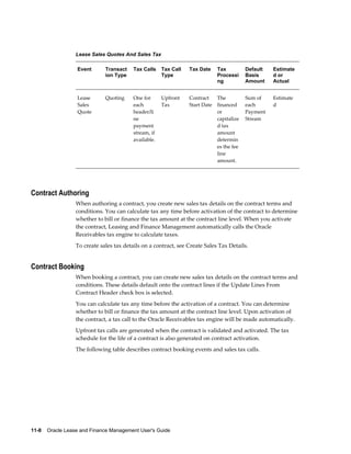 11-8    Oracle Lease and Finance Management User's Guide
Lease Sales Quotes And Sales Tax
Event Transact
ion Type
Tax Calls Tax Call
Type
Tax Date Tax
Processi
ng
Default
Basis
Amount
Estimate
d or
Actual
Lease
Sales
Quote
Quoting One for
each
header/li
ne
payment
stream, if
available.
Upfront
Tax
Contract
Start Date
The
financed
or
capitalize
d tax
amount
determin
es the fee
line
amount.
Sum of
each
Payment
Stream
Estimate
d
Contract Authoring
When authoring a contract, you create new sales tax details on the contract terms and
conditions. You can calculate tax any time before activation of the contract to determine
whether to bill or finance the tax amount at the contract line level. When you activate
the contract, Leasing and Finance Management automatically calls the Oracle
Receivables tax engine to calculate taxes.
To create sales tax details on a contract, see Create Sales Tax Details.
Contract Booking
When booking a contract, you can create new sales tax details on the contract terms and
conditions. These details default onto the contract lines if the Update Lines From
Contract Header check box is selected.
You can calculate tax any time before the activation of a contract. You can determine
whether to bill or finance the tax amount at the contract line level. Upon activation of
the contract, a tax call to the Oracle Receivables tax engine will be made automatically.
Upfront tax calls are generated when the contract is validated and activated. The tax
schedule for the life of a contract is also generated on contract activation.
The following table describes contract booking events and sales tax calls.
 