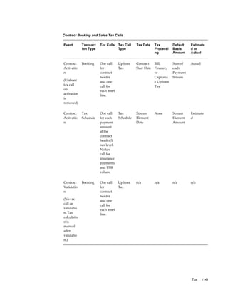 Tax    11-9
Contract Booking and Sales Tax Calls
Event Transact
ion Type
Tax Calls Tax Call
Type
Tax Date Tax
Processi
ng
Default
Basis
Amount
Estimate
d or
Actual
Contract
Activatio
n
(Upfront
tax call
on
activation
is
removed)
Booking One call
for
contract
header
and one
call for
each asset
line.
Upfront
Tax
Contract
Start Date
Bill,
Finance,
or
Capitaliz
e Upfront
Tax
Sum of
each
Payment
Stream
Actual
Contract
Activatio
n
Tax
Schedule
One call
for each
payment
amount
at the
contract
header/li
nes level.
No tax
call for
insurance
payments
and UBB
values.
Tax
Schedule
Stream
Element
Date
None Stream
Element
Amount
Estimate
d
Contract
Validatio
n
(No tax
call on
validatio
n. Tax
calculatio
n is
manual
after
validatio
n.)
Booking One call
for
contract
header
and one
call for
each asset
line.
Upfront
Tax
n/a n/a n/a n/a
 