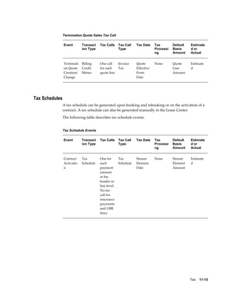Tax    11-15
Termination Quote Sales Tax Call
Event Transact
ion Type
Tax Calls Tax Call
Type
Tax Date Tax
Processi
ng
Default
Basis
Amount
Estimate
d or
Actual
Terminati
on Quote
Creation/
Change
Billing
Credit
Memo
One call
for each
quote line
Invoice
Tax
Quote
Effective
From
Date
None Quote
Line
Amount
Estimate
d
Tax Schedules
A tax schedule can be generated upon booking and rebooking or on the activation of a
contract. A tax schedule can also be generated manually in the Lease Center.
The following table describes tax schedule events.
Tax Schedule Events
Event Transact
ion Type
Tax Calls Tax Call
Type
Tax Date Tax
Processi
ng
Default
Basis
Amount
Estimate
d or
Actual
Contract
Activatio
n
Tax
Schedule
One for
each
payment
amount
at the
header or
line level.
No tax
call for
insurance
payments
and UBB
lines.
Tax
Schedule
Stream
Element
Date
None Stream
Element
Amount
Estimate
d
 