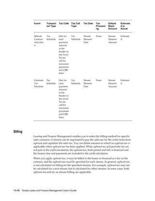 11-16    Oracle Lease and Finance Management User's Guide
Event Transact
ion Type
Tax Calls Tax Call
Type
Tax Date Tax
Processi
ng
Default
Basis
Amount
Estimate
d or
Actual
Rebook
Contract
Activatio
n
Tax
Schedule
One for
each
payment
amount
at the
header or
line level.
No tax
call for
insurance
payments
and UBB
lines.
Tax
Schedule
Stream
Element
Date
None Stream
Element
Amount
Estimate
d
Generate
Tax
Schedule
Tax
Schedule
One for
each
payment
amount
at the
header or
line level.
No tax
call for
insurance
payments
and UBB
lines.
Tax
Schedule
Stream
Element
Date
None Stream
Element
Amount
Estimate
d
Billing
Leasing and Finance Management enables you to select the billing method for specific
sales contracts. Contracts can be negotiated to pay the sales tax for the entire lease term
upfront and capitalize the sales tax. You can define streams on which no upfront tax is
applicable when upfront tax has been applied. While upfront tax and periodic tax are
not part of the yield calculation, the upfront tax, both partial and full, is financed and
the finance line and payments are included in the yield calculation.
When you apply upfront tax, it may be billed to the lessee or financed as a fee on the
contract, and the upfront tax must be specified for each stream. In general, upfront tax
is not calculated on billing for the specified streams. For example, upfront tax may not
be calculated for a rent stream, but is calculated for other streams. In some cases, both
upfront tax and tax on stream billing are applicable.
 