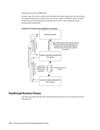 13-2    Oracle Lease and Finance Management User's Guide
passthrough amount of $980 (98%).
In some cases, the service vendor may indemnify the lessor against any loss incurred on
the disposal of the asset. In these cases, the service vendor is entitled to all or a portion
of the rent recovered during the evergreen period. This is also configured using
passthrough functionality.
Example of a Passthrough Configured on a Service
Passthrough Business Process
The following table describes the passthrough business process in Leasing and Finance
Management.
 