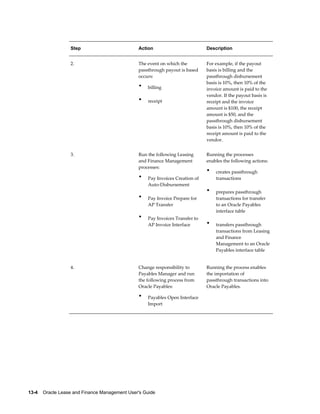 13-4    Oracle Lease and Finance Management User's Guide
Step Action Description
2. The event on which the
passthrough payout is based
occurs:
• billing
• receipt
For example, if the payout
basis is billing and the
passthrough disbursement
basis is 10%, then 10% of the
invoice amount is paid to the
vendor. If the payout basis is
receipt and the invoice
amount is $100, the receipt
amount is $50, and the
passthrough disbursement
basis is 10%, then 10% of the
receipt amount is paid to the
vendor.
3. Run the following Leasing
and Finance Management
processes:
• Pay Invoices Creation of
Auto-Disbursement
• Pay Invoice Prepare for
AP Transfer
• Pay Invoices Transfer to
AP Invoice Interface
Running the processes
enables the following actions:
• creates passthrough
transactions
• prepares passthrough
transactions for transfer
to an Oracle Payables
interface table
• transfers passthrough
transactions from Leasing
and Finance
Management to an Oracle
Payables interface table
4. Change responsibility to
Payables Manager and run
the following process from
Oracle Payables:
• Payables Open Interface
Import
Running the process enables
the importation of
passthrough transactions into
Oracle Payables.
 