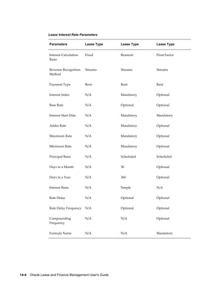 14-4    Oracle Lease and Finance Management User's Guide
Lease Interest Rate Parameters
Parameters Lease Type Lease Type Lease Type
Interest Calculation
Basis
Fixed Reamort Float Factor
Revenue Recognition
Method
Streams Streams Streams
Payment Type Rent Rent Rent
Interest Index N/A Mandatory Optional
Base Rate N/A Optional Optional
Interest Start Date N/A Mandatory Mandatory
Adder Rate N/A Mandatory Optional
Maximum Rate N/A Mandatory Optional
Minimum Rate N/A Mandatory Optional
Principal Basis N/A Scheduled Scheduled
Days in a Month N/A 30 Optional
Days in a Year N/A 360 Optional
Interest Basis N/A Simple N/A
Rate Delay N/A Optional Optional
Rate Delay Frequency N/A Optional Optional
Compounding
Frequency
N/A N/A Optional
Formula Name N/A N/A Mandatory
 