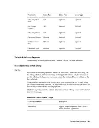 Variable Rate Contracts    14-5
Parameters Lease Type Lease Type Lease Type
Rate Change Start
Date
N/A Optional Optional
Rate Change
Frequency
N/A Optional Optional
Rate Change Value N/A Optional Optional
Conversion Options Optional Optional Optional
Next Conversion
Date
Optional Optional Optional
Conversion Type Optional Optional Optional
Variable Rate Lease Examples
The following section explains the most common variable rate lease scenarios.
Reamortize Contract on Rate Change
Overview
In this scenario the rent payment is defined on the contract at the time of booking. On
the billing schedule, if there is a change in the applicable interest rate, the new rate is
used to calculate the future payments and rebook the contract. The rent is billed on the
Rent schedule.
The Create Receivables Variable Rate Invoices program should be run for each billing
period to reamortize the contract. The program will recalculate the future payments and
rebook the contract with the revised payments.
The following table describes contract conditions for reamortizing a lease contract on an
interest rate change.
Reamortize Contract on Rate Change
Contract Conditions Description
Applicability Applies to Operating Leases, Direct Finance
Leases, and Sales Type Leases.
 