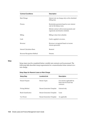 14-6    Oracle Lease and Finance Management User's Guide
Contract Conditions Description
Rate Change Interest rate can change only on the scheduled
billing date.
Process Recalculate payments based on new interest
rate for the balance term.
Rebook contract with revised payments and
regenerate amortization schedule.
Billing Billing is done from schedule.
Cash Cash is applied to invoices.
Revenue Revenue is recognized based on income
streams generated.
Interest Calculation Basis Reamort
Revenue Recognition Method Streams
Setup
Setup steps must be completed before variable rate contracts can be processed. The
following table describes setup requirements for a reamortization lease contract on a
rate change.
Setup Steps for Reamort Lease on Rate Change
Setup Step Location/Link Description
Stream Purpose Stream Types Use streams applicable by
book class for fixed rate
contracts.
Pricing Method Stream Generation Template External only
Book Classification Stream Generation Template Lease
Tax Owner Stream Generation Template As applicable
 