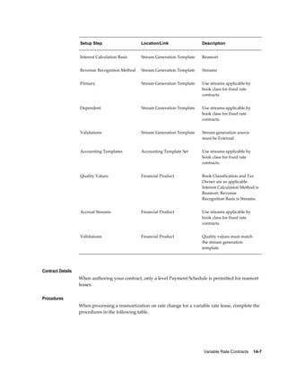 Variable Rate Contracts    14-7
Setup Step Location/Link Description
Interest Calculation Basis Stream Generation Template Reamort
Revenue Recognition Method Stream Generation Template Streams
Primary Stream Generation Template Use streams applicable by
book class for fixed rate
contracts.
Dependent Stream Generation Template Use streams applicable by
book class for fixed rate
contracts.
Validations Stream Generation Template Stream generation source
must be External.
Accounting Templates Accounting Template Set Use streams applicable by
book class for fixed rate
contracts.
Quality Values Financial Product Book Classification and Tax
Owner are as applicable.
Interest Calculation Method is
Reamort. Revenue
Recognition Basis is Streams.
Accrual Streams Financial Product Use streams applicable by
book class for fixed rate
contracts.
Validations Financial Product Quality values must match
the stream generation
template.
Contract Details
When authoring your contract, only a level Payment Schedule is permitted for reamort
leases.
Procedures
When processing a reamortization on rate change for a variable rate lease, complete the
procedures in the following table.
 