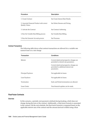 14-8    Oracle Lease and Finance Management User's Guide
Procedure Description
1. Create Contract See Create Interest Rate Details.
2. Associate Financial Product with correct
Quality Values
See Define Streams and Pricing.
3. Activate the Contract See Contract Authoring.
4. Run the Variable Rate Billing process See Variable Rate Billing.
5. Run the Generate Accruals process See Processes.
Contract Transactions
The following table shows what contract transactions are allowed for a variable rate
reamort lease on a rate change
Transaction Conditions
Rebook Current dated and prospective changes are
permitted to interest rate parameters.
Current dated and prospective changes are
permitted to additional interest rate
parameters.
Principal Paydown Not applicable for leases.
Loan Paydown Not applicable for leases.
Termination Early and Partial terminations are allowed.
Lease Center Non-financial updates can be made.
Float Factor Contracts
Overview
In this scenario, a periodic rent payment is defined during booking, which does not
change during the term of the contract. Additionally, a float factor formula is associated
to the contract. On the rent schedule, the float factor formula is computed based on the
applicable interest rate of the contract and the amount derived is billed using a float
 